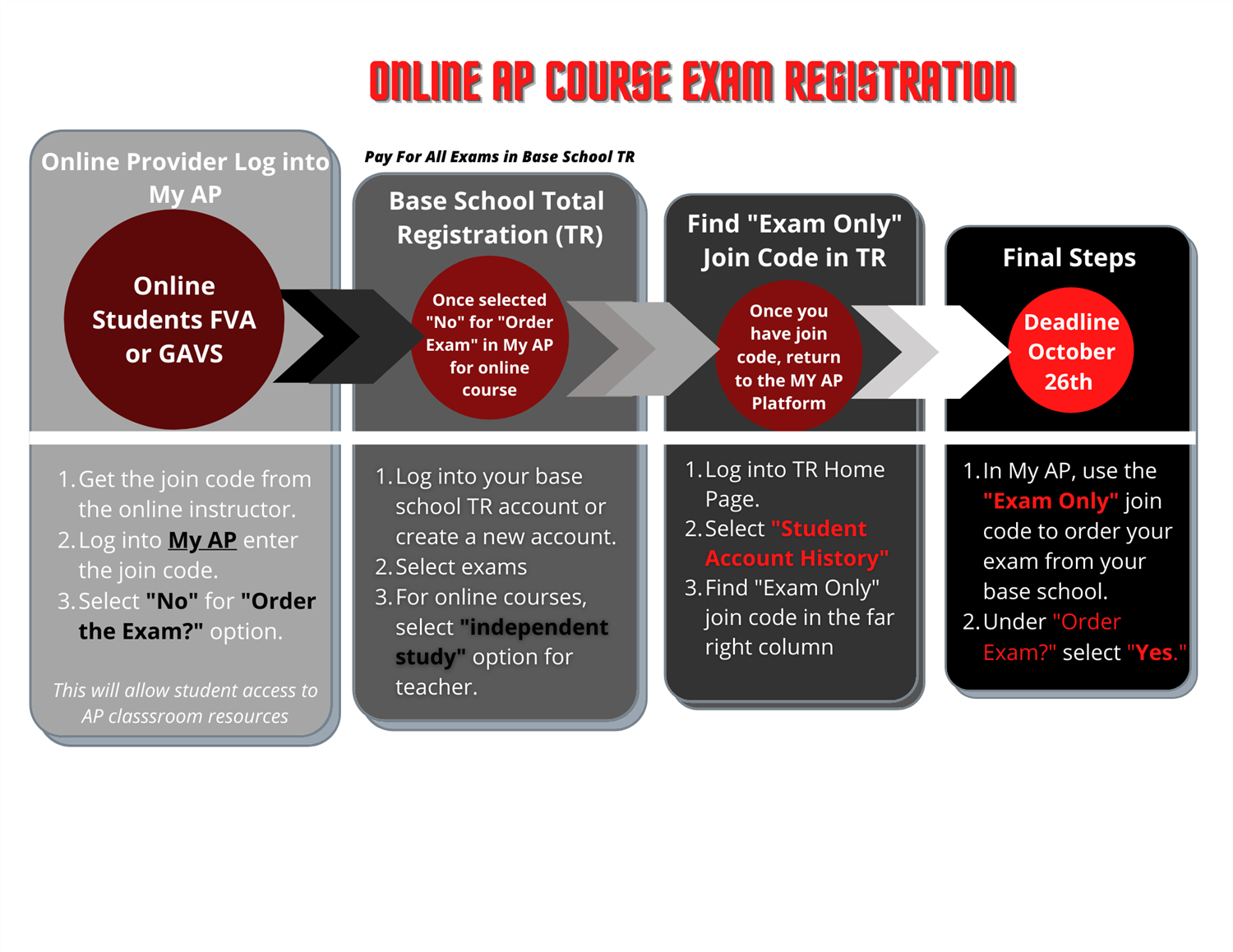 Graphic of registration process